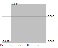 CUFE LTD Chart 1 Jahr