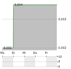 CUFE Aktie 5-Tage-Chart