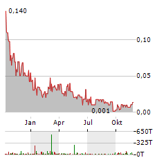 CULLINAN METALS Aktie Chart 1 Jahr