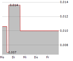 CULLINAN METALS CORP Chart 1 Jahr