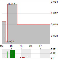 CULLINAN METALS Aktie 5-Tage-Chart