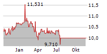 CULLMAN BANCORP INC Chart 1 Jahr