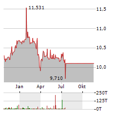 CULLMAN BANCORP Aktie Chart 1 Jahr