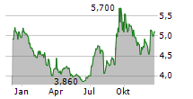 CULP INC Chart 1 Jahr