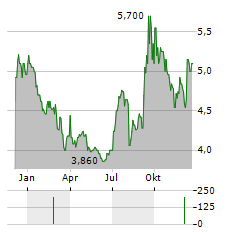 CULP Aktie Chart 1 Jahr