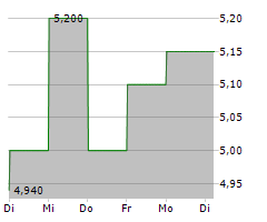 CULP INC Chart 1 Jahr