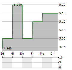 CULP Aktie 5-Tage-Chart