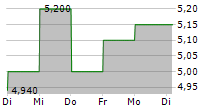 CULP INC 5-Tage-Chart