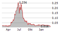 CULT FOOD SCIENCE CORP Chart 1 Jahr