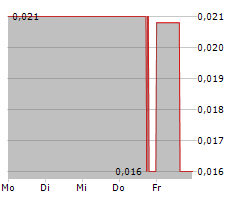 CULT FOOD SCIENCE CORP Chart 1 Jahr