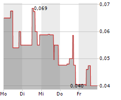 CULT FOOD SCIENCE CORP Chart 1 Jahr