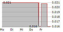 CULT FOOD SCIENCE CORP 5-Tage-Chart