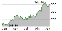 CUMMINS INC Chart 1 Jahr