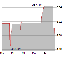 CUMMINS INC Chart 1 Jahr