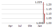 CURASIGHT A/S Chart 1 Jahr