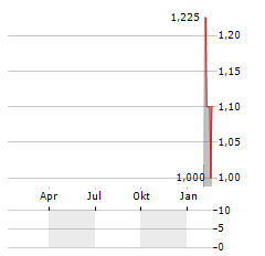 CURASIGHT Aktie Chart 1 Jahr