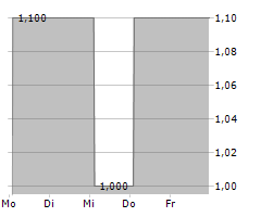 CURASIGHT A/S Chart 1 Jahr