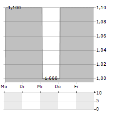 CURASIGHT Aktie 5-Tage-Chart