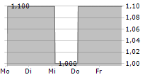 CURASIGHT A/S 5-Tage-Chart