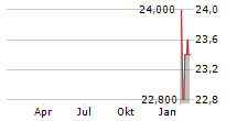 CURBLINE PROPERTIES CORP Chart 1 Jahr