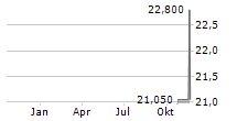 CURBLINE PROPERTIES CORP Chart 1 Jahr