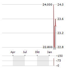 CURBLINE PROPERTIES Aktie Chart 1 Jahr