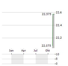 CURBLINE PROPERTIES Aktie Chart 1 Jahr