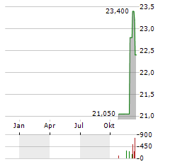 CURBLINE PROPERTIES Aktie Chart 1 Jahr