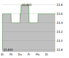 CURBLINE PROPERTIES CORP Chart 1 Jahr