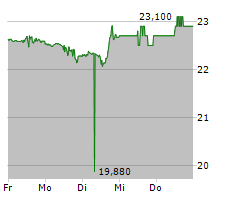 CURBLINE PROPERTIES CORP Chart 1 Jahr