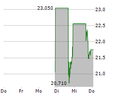 CURBLINE PROPERTIES CORP Chart 1 Jahr