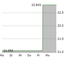 CURBLINE PROPERTIES CORP Chart 1 Jahr