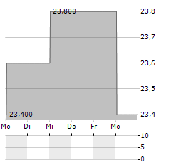 CURBLINE PROPERTIES Aktie 5-Tage-Chart