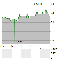 CURBLINE PROPERTIES Aktie 5-Tage-Chart