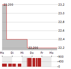 CURBLINE PROPERTIES Aktie 5-Tage-Chart