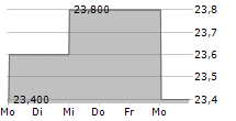 CURBLINE PROPERTIES CORP 5-Tage-Chart