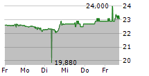 CURBLINE PROPERTIES CORP 5-Tage-Chart