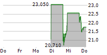 CURBLINE PROPERTIES CORP 5-Tage-Chart