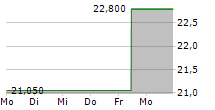 CURBLINE PROPERTIES CORP 5-Tage-Chart