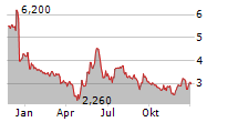 CUREVAC NV Chart 1 Jahr