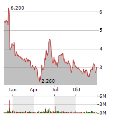 CUREVAC NV Jahres Chart