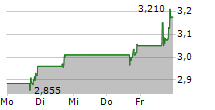 CUREVAC NV 5-Tage-Chart