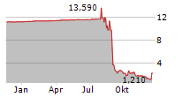 CURRENC GROUP INC Chart 1 Jahr