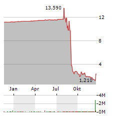 CURRENC GROUP Aktie Chart 1 Jahr