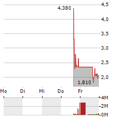 CURRENC GROUP Aktie 5-Tage-Chart