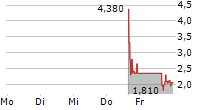 CURRENC GROUP INC 5-Tage-Chart