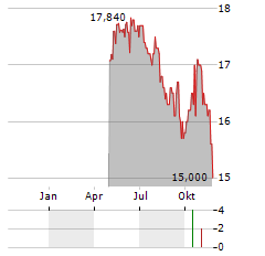 CURRENCY EXCHANGE INTERNATIONAL Aktie Chart 1 Jahr