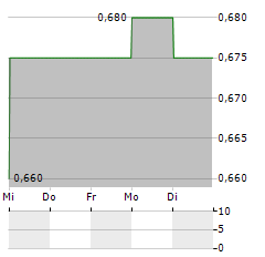 CURRO Aktie 5-Tage-Chart