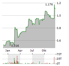 CURRYS Aktie Chart 1 Jahr