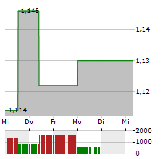 CURRYS Aktie 5-Tage-Chart